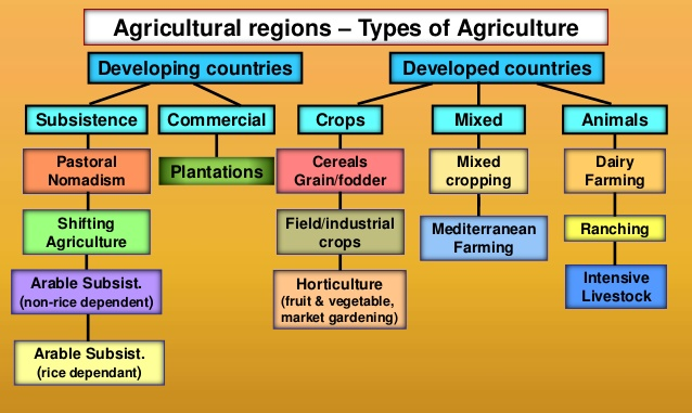 types of agriculture