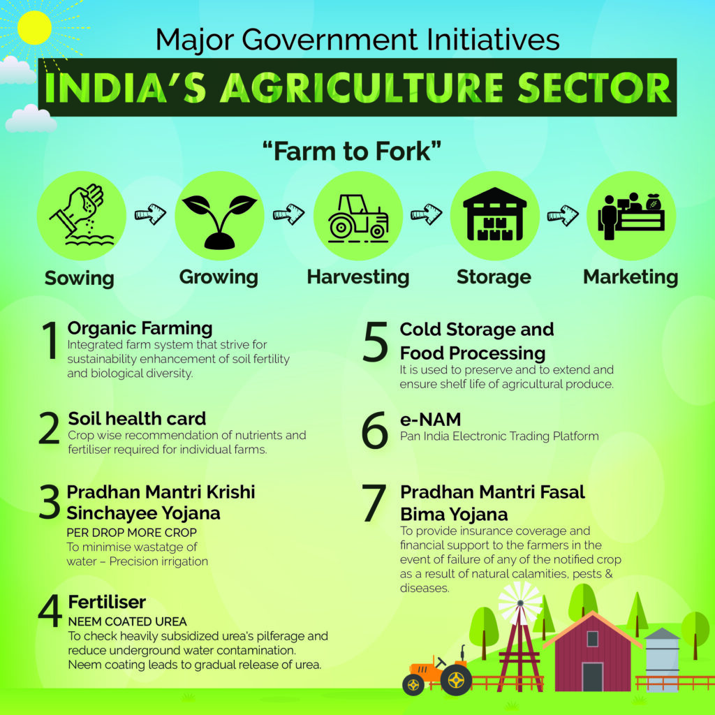Agricultural Challenges in india & Major benefits Niche Agriculture